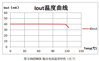 SM2396EK输出电流温度特性