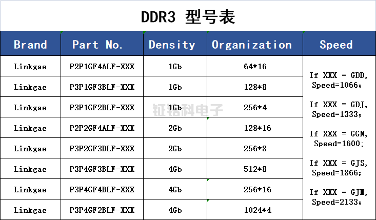DDR3产品型号表(图1)